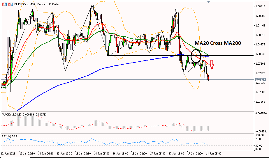 eurusd 18 januari 2023